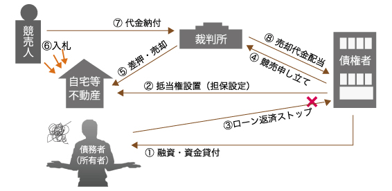 競売の流れを図解